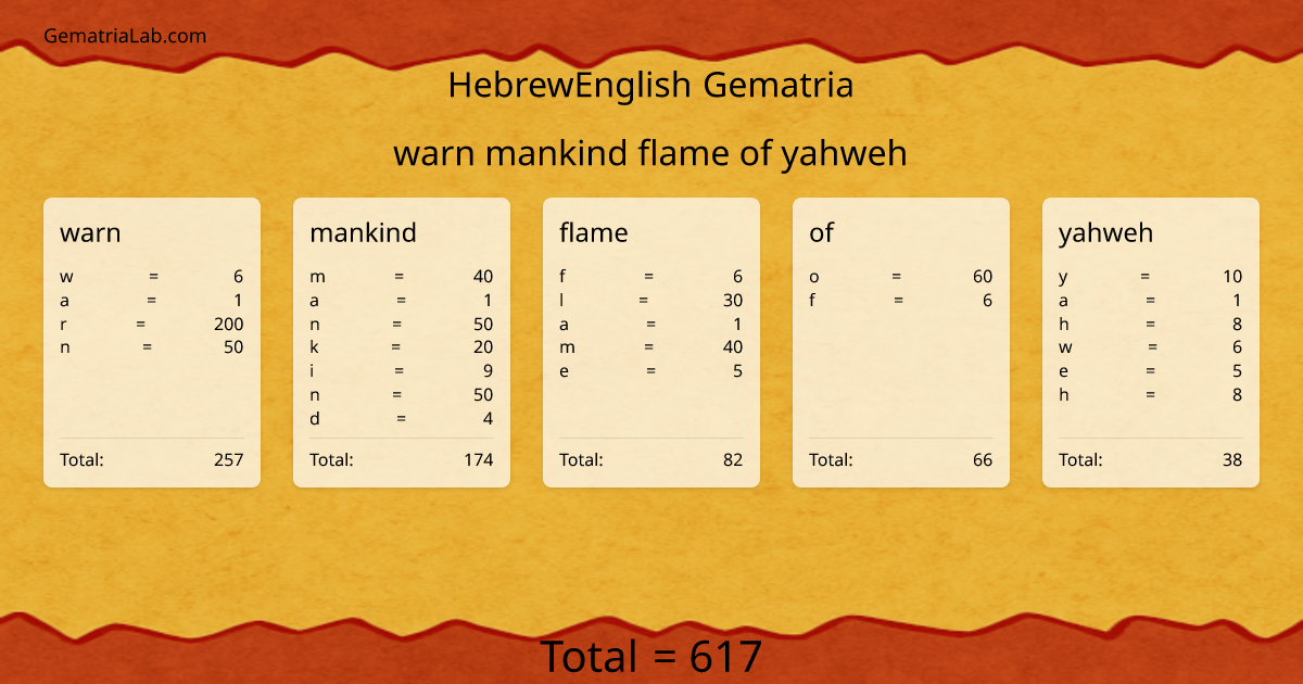 warn mankind flame of yahweh in hebrewEnglish Gematria